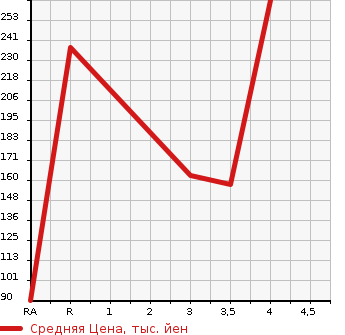 Аукционная статистика: График изменения цены DAIHATSU Дайхатсу  TERIOS Териос  2005 в зависимости от аукционных оценок