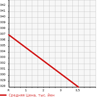 Аукционная статистика: График изменения цены DAIHATSU Дайхатсу  BE GO Биго  2006 1500 J200G  в зависимости от аукционных оценок