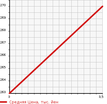 Аукционная статистика: График изменения цены DAIHATSU Дайхатсу  BE GO Биго  2006 1500 J200G CL в зависимости от аукционных оценок