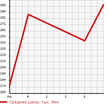 Аукционная статистика: График изменения цены DAIHATSU Дайхатсу  BE GO Биго  2006 1500 J200G CX в зависимости от аукционных оценок