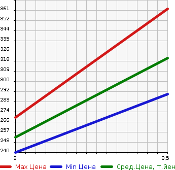 Аукционная статистика: График изменения цены DAIHATSU Дайхатсу  BE GO Биго  2007 1500 J200G CX в зависимости от аукционных оценок