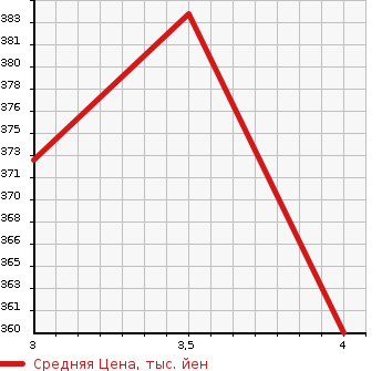 Аукционная статистика: График изменения цены DAIHATSU Дайхатсу  BE GO Биго  2013 1500 J200G CX SPECIAL в зависимости от аукционных оценок