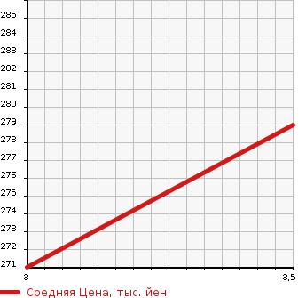 Аукционная статистика: График изменения цены DAIHATSU Дайхатсу  BE GO Биго  2006 1500 J210G 4WD CX в зависимости от аукционных оценок