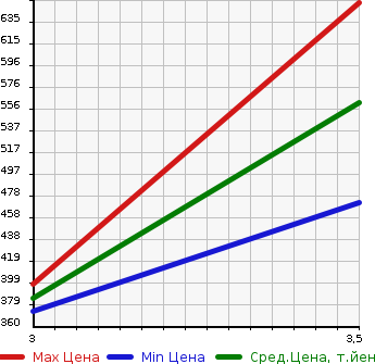 Аукционная статистика: График изменения цены DAIHATSU Дайхатсу  BE GO Биго  2011 1500 J210G 4WD CX в зависимости от аукционных оценок