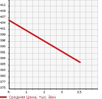 Аукционная статистика: График изменения цены DAIHATSU Дайхатсу  BE GO Биго  2013 1500 J210G CX SPECIAL в зависимости от аукционных оценок