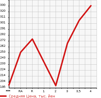 Аукционная статистика: График изменения цены DAIHATSU Дайхатсу  BE GO Биго  2006 в зависимости от аукционных оценок
