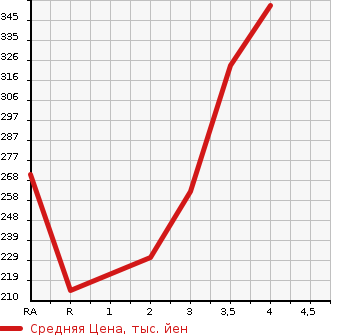 Аукционная статистика: График изменения цены DAIHATSU Дайхатсу  BE GO Биго  2007 в зависимости от аукционных оценок