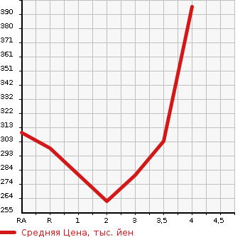 Аукционная статистика: График изменения цены DAIHATSU Дайхатсу  BE GO Биго  2008 в зависимости от аукционных оценок
