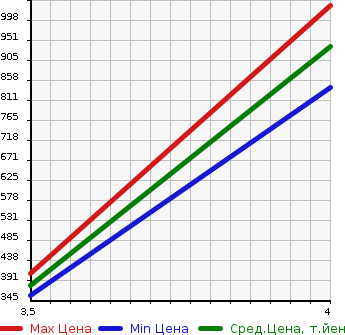 Аукционная статистика: График изменения цены DAIHATSU Дайхатсу  BE GO Биго  2010 в зависимости от аукционных оценок
