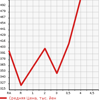 Аукционная статистика: График изменения цены DAIHATSU Дайхатсу  BE GO Биго  2011 в зависимости от аукционных оценок