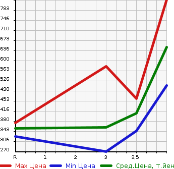 Аукционная статистика: График изменения цены DAIHATSU Дайхатсу  BE GO Биго  2012 в зависимости от аукционных оценок