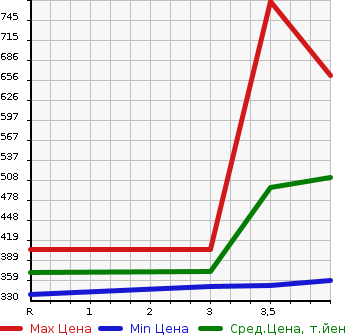 Аукционная статистика: График изменения цены DAIHATSU Дайхатсу  BE GO Биго  2013 в зависимости от аукционных оценок