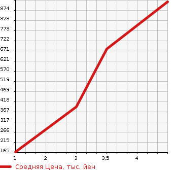 Аукционная статистика: График изменения цены DAIHATSU Дайхатсу  BE GO Биго  2014 в зависимости от аукционных оценок