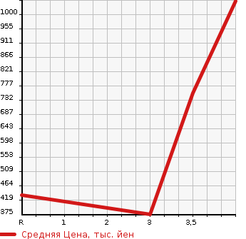 Аукционная статистика: График изменения цены DAIHATSU Дайхатсу  BE GO Биго  2015 в зависимости от аукционных оценок