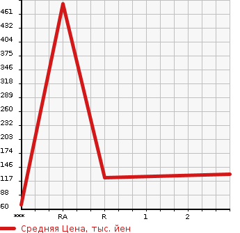 Аукционная статистика: График изменения цены DAIHATSU Дайхатсу  ATRAI WAGON Атрай Вагон  2015 650 S321G CUSTOM TURBO RS LIMITED в зависимости от аукционных оценок