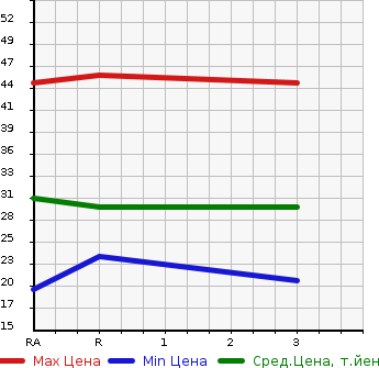 Аукционная статистика: График изменения цены DAIHATSU Дайхатсу  ATRAI WAGON Атрай Вагон  2002 660 S220G  в зависимости от аукционных оценок