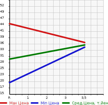 Аукционная статистика: График изменения цены DAIHATSU Дайхатсу  ATRAI WAGON Атрай Вагон  2002 660 S220G CUSTOM TURBO в зависимости от аукционных оценок