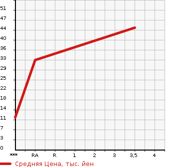 Аукционная статистика: График изменения цены DAIHATSU Дайхатсу  ATRAI WAGON Атрай Вагон  2004 660 S220G CX в зависимости от аукционных оценок