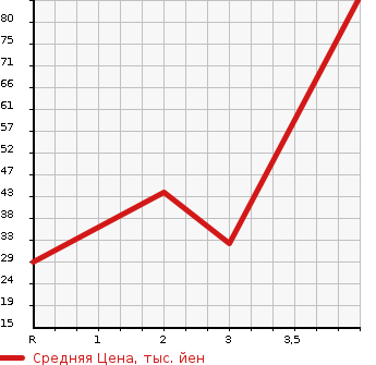 Аукционная статистика: График изменения цены DAIHATSU Дайхатсу  ATRAI WAGON Атрай Вагон  2001 660 S220G TOURING TURBO в зависимости от аукционных оценок