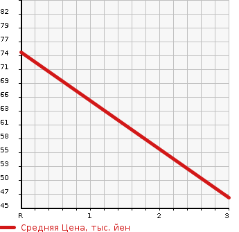 Аукционная статистика: График изменения цены DAIHATSU Дайхатсу  ATRAI WAGON Атрай Вагон  2002 660 S220G TOURING TURBO в зависимости от аукционных оценок