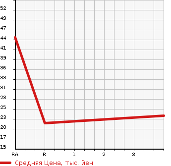 Аукционная статистика: График изменения цены DAIHATSU Дайхатсу  ATRAI WAGON Атрай Вагон  2003 660 S230G  в зависимости от аукционных оценок