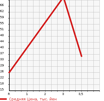Аукционная статистика: График изменения цены DAIHATSU Дайхатсу  ATRAI WAGON Атрай Вагон  2001 660 S230G 4WD CUSTOM TURBO в зависимости от аукционных оценок