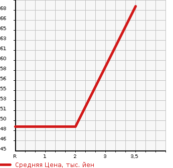 Аукционная статистика: График изменения цены DAIHATSU Дайхатсу  ATRAI WAGON Атрай Вагон  2005 660 S320G  в зависимости от аукционных оценок