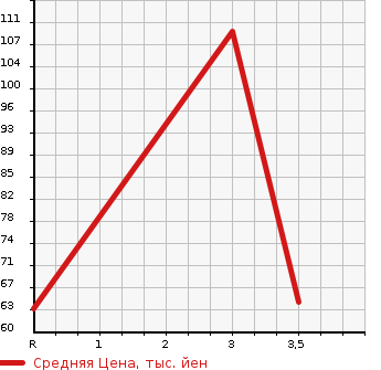 Аукционная статистика: График изменения цены DAIHATSU Дайхатсу  ATRAI WAGON Атрай Вагон  2006 660 S320G  в зависимости от аукционных оценок