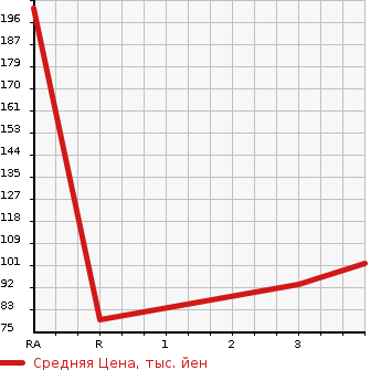 Аукционная статистика: График изменения цены DAIHATSU Дайхатсу  ATRAI WAGON Атрай Вагон  2006 660 S320G CUSTOM TURBO R в зависимости от аукционных оценок