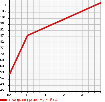 Аукционная статистика: График изменения цены DAIHATSU Дайхатсу  ATRAI WAGON Атрай Вагон  2007 660 S320G CUSTOM TURBO RS BLACK ED в зависимости от аукционных оценок