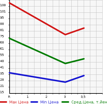 Аукционная статистика: График изменения цены DAIHATSU Дайхатсу  ATRAI WAGON Атрай Вагон  2007 660 S321G  в зависимости от аукционных оценок