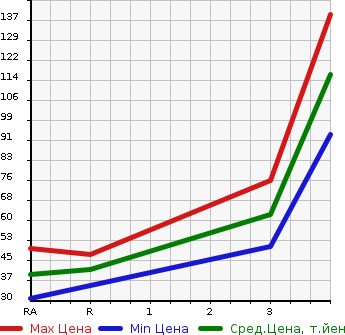 Аукционная статистика: График изменения цены DAIHATSU Дайхатсу  ATRAI WAGON Атрай Вагон  2010 660 S321G  в зависимости от аукционных оценок