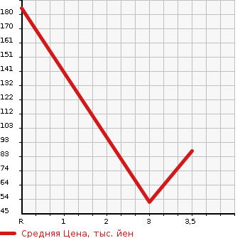 Аукционная статистика: График изменения цены DAIHATSU Дайхатсу  ATRAI WAGON Атрай Вагон  2011 660 S321G  в зависимости от аукционных оценок