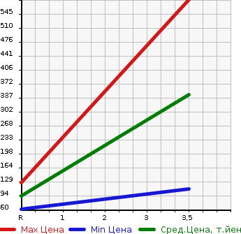 Аукционная статистика: График изменения цены DAIHATSU Дайхатсу  ATRAI WAGON Атрай Вагон  2014 660 S321G  в зависимости от аукционных оценок