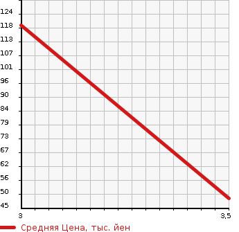 Аукционная статистика: График изменения цены DAIHATSU Дайхатсу  ATRAI WAGON Атрай Вагон  2009 660 S321G CUSTOM RS-LTD TURBO в зависимости от аукционных оценок