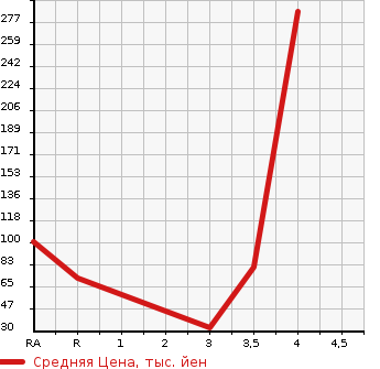 Аукционная статистика: График изменения цены DAIHATSU Дайхатсу  ATRAI WAGON Атрай Вагон  2009 660 S321G CUSTOM TURBO R в зависимости от аукционных оценок