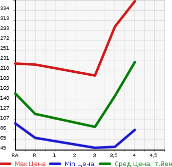 Аукционная статистика: График изменения цены DAIHATSU Дайхатсу  ATRAI WAGON Атрай Вагон  2011 660 S321G CUSTOM TURBO RS в зависимости от аукционных оценок