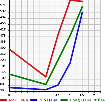 Аукционная статистика: График изменения цены DAIHATSU Дайхатсу  ATRAI WAGON Атрай Вагон  2013 660 S321G CUSTOM TURBO RS в зависимости от аукционных оценок