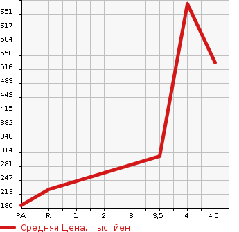 Аукционная статистика: График изменения цены DAIHATSU Дайхатсу  ATRAI WAGON Атрай Вагон  2017 660 S321G CUSTOM TURBO RS в зависимости от аукционных оценок