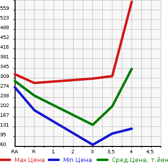 Аукционная статистика: График изменения цены DAIHATSU Дайхатсу  ATRAI WAGON Атрай Вагон  2013 660 S321G CUSTOM TURBO RS LIMITED в зависимости от аукционных оценок