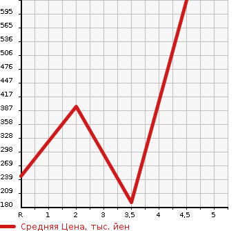 Аукционная статистика: График изменения цены DAIHATSU Дайхатсу  ATRAI WAGON Атрай Вагон  2015 660 S321G CUSTOM TURBO RS LIMITED в зависимости от аукционных оценок