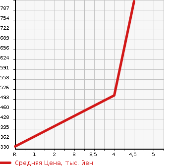 Аукционная статистика: График изменения цены DAIHATSU Дайхатсу  ATRAI WAGON Атрай Вагон  2016 660 S321G CUSTOM TURBO RS LIMITED в зависимости от аукционных оценок