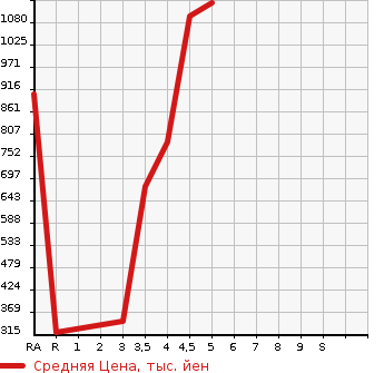 Аукционная статистика: График изменения цены DAIHATSU Дайхатсу  ATRAI WAGON Атрай Вагон  2018 660 S321G CUSTOM TURBO RS LIMITED SA3 в зависимости от аукционных оценок