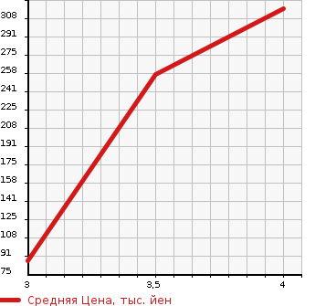 Аукционная статистика: График изменения цены DAIHATSU Дайхатсу  ATRAI WAGON Атрай Вагон  2012 660 S321G CUSTOM TURBO RS LTD в зависимости от аукционных оценок