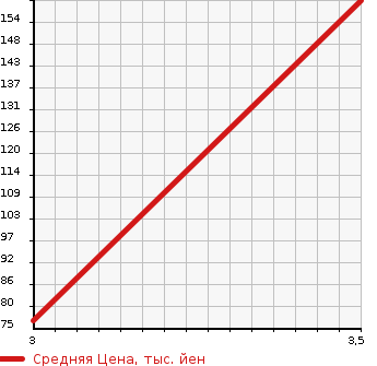 Аукционная статистика: График изменения цены DAIHATSU Дайхатсу  ATRAI WAGON Атрай Вагон  2007 660 S330G  в зависимости от аукционных оценок