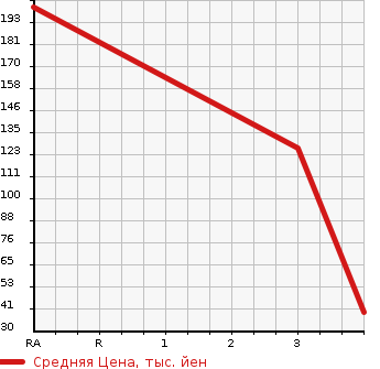 Аукционная статистика: График изменения цены DAIHATSU Дайхатсу  ATRAI WAGON Атрай Вагон  2007 660 S331G CUSTOM TURBO R 4WD в зависимости от аукционных оценок