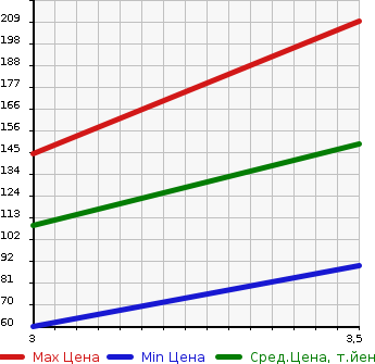 Аукционная статистика: График изменения цены DAIHATSU Дайхатсу  ATRAI WAGON Атрай Вагон  2008 660 S331G CUSTOM TURBO RS 4WD в зависимости от аукционных оценок