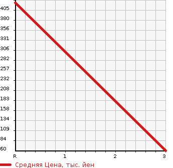 Аукционная статистика: График изменения цены DAIHATSU Дайхатсу  ATRAI WAGON Атрай Вагон  2015 660 S331G CUSTOM TURBO RS 4WD в зависимости от аукционных оценок