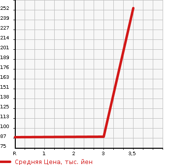 Аукционная статистика: График изменения цены DAIHATSU Дайхатсу  ATRAI WAGON Атрай Вагон  2010 660 S331G CUSTOM TURBO RS LIMITED в зависимости от аукционных оценок