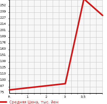 Аукционная статистика: График изменения цены DAIHATSU Дайхатсу  ATRAI WAGON Атрай Вагон  2009 660 S331G CUSTOM TURBO RS LIMITED 4WD в зависимости от аукционных оценок